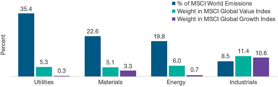 Bar chart breaking down carbon emission percentages by four major sectors (utilities, materials, energy & industrials)