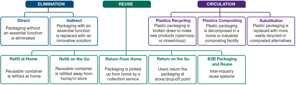 Plastic-Intensive Industries Are Responding in Different Ways