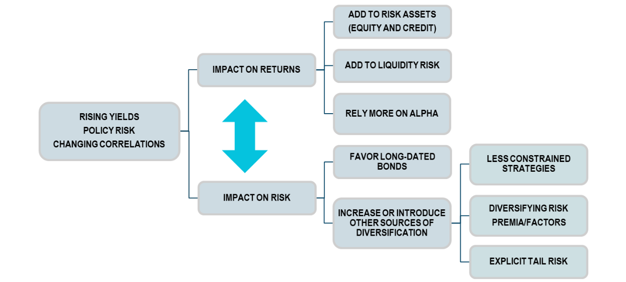 Strategic Asset Allocation Playbook in 2022