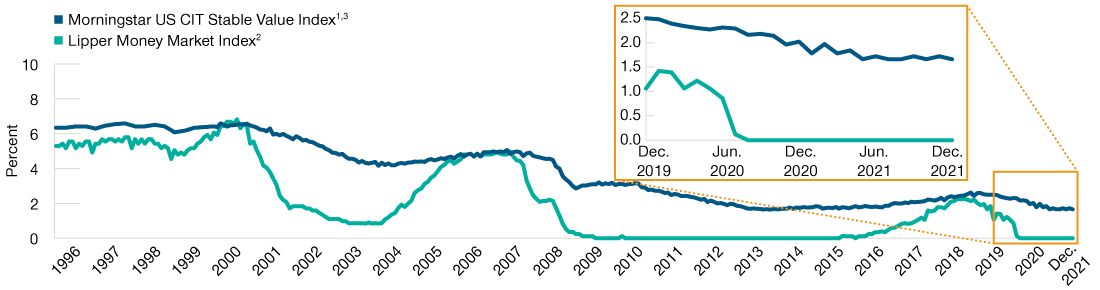 Stable Value Has Maintained Competitive Yields