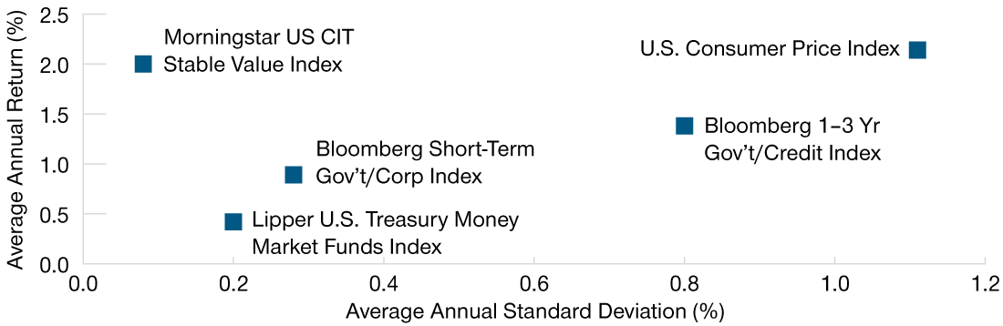 Stable Value Has Looked Favorable Over the Last 10 Years