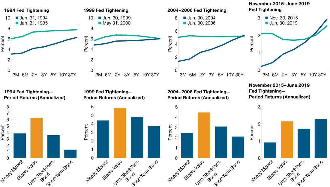 Stable Value Was Attractive Through Multiple Market Types (Fig. 3) Historical rate tightening cycle yield curve change