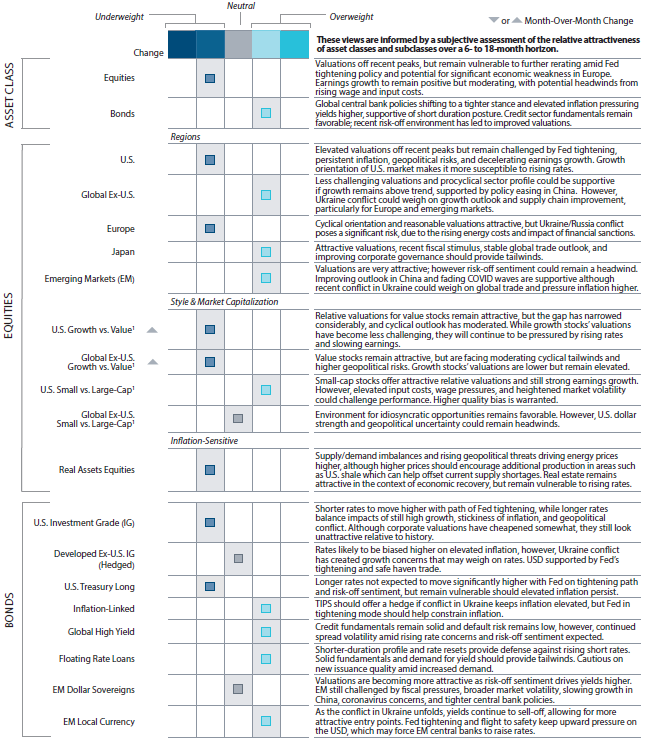 Asset Allocation Committee Positioning