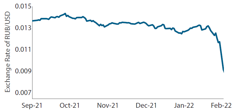 Russian Ruble Relative to the U.S. Dollar