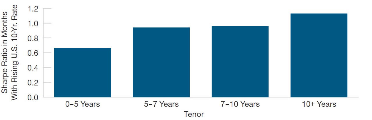 Longer‑Dated U.S. IG Credit Has Outperformed During Periods of Rising Yields