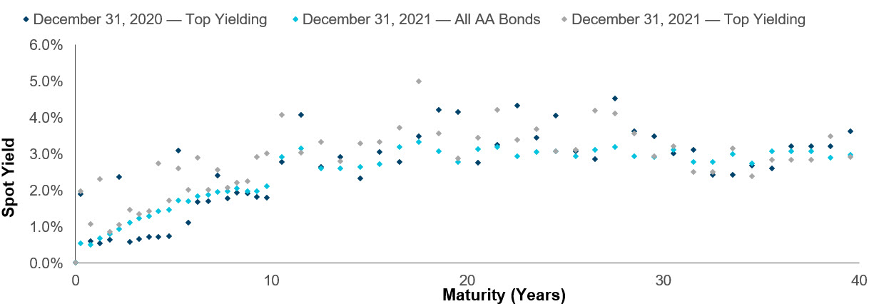 Top Yielding Accounting Curve