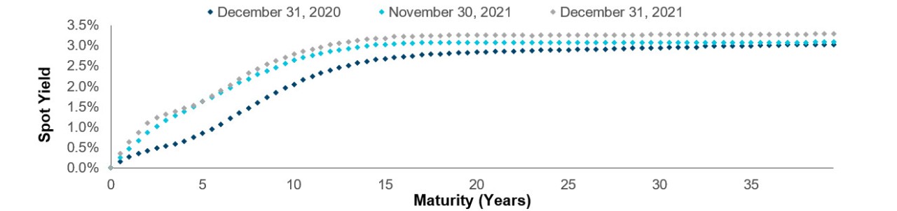 IRS Curve