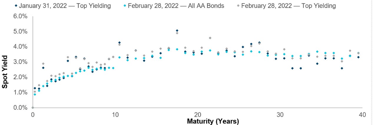 Top Yielding Accounting Curve