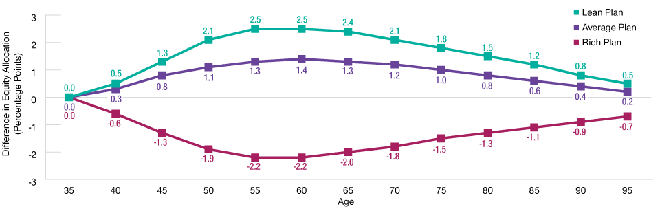 Only Minor Variations in Optimal Glide Path Equity Levels