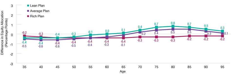 DB Plan Income Further Reduced Variations in Glide Path Equity 