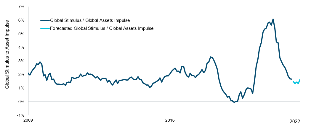 Line graph showing change in global stimulus from 2009 to 2022