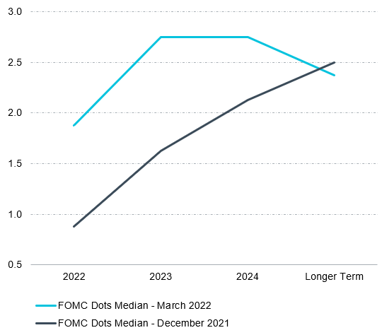 Line graph showing fed dots medians