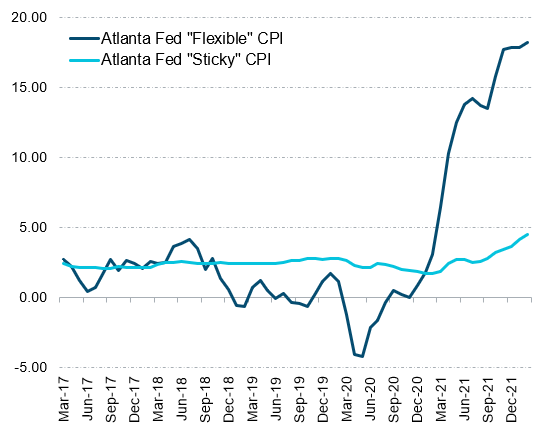 Line graph comparing "flexible" versus "sticky" CPI trends