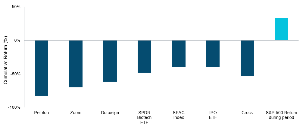 Bar chart showing price percent drop from February 2021 to 2022