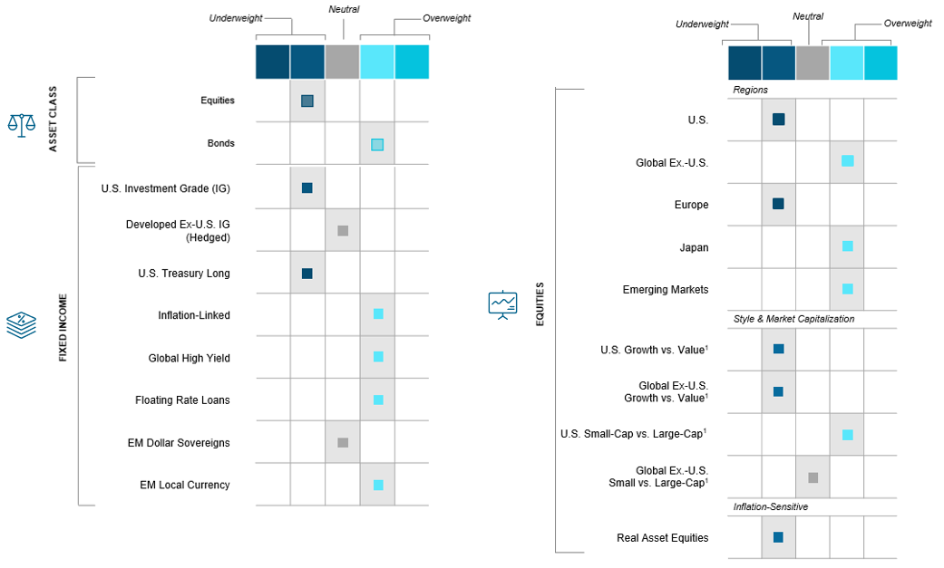 Chart outlining the T. Rowe Price Multi-Asset positioning amongst asset class, fixed income and equities