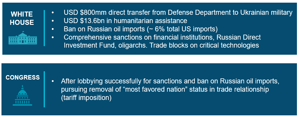 Graphic showing actions taken by the White House and Congress to counter Russian's actions in Ukraine