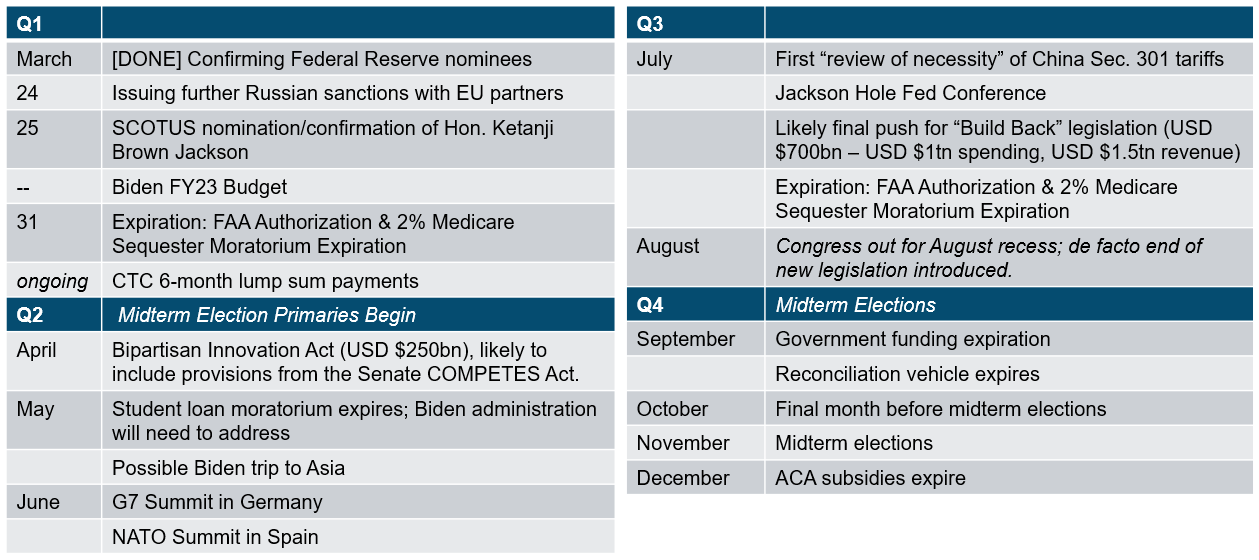 Chart showing timeline of Biden's legislative agenda