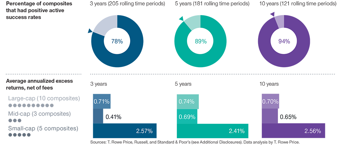 T. Rowe Price success rates over 20 years