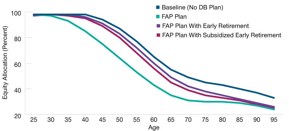 Early Retirement Brought Equity Up Toward Baseline Scenario