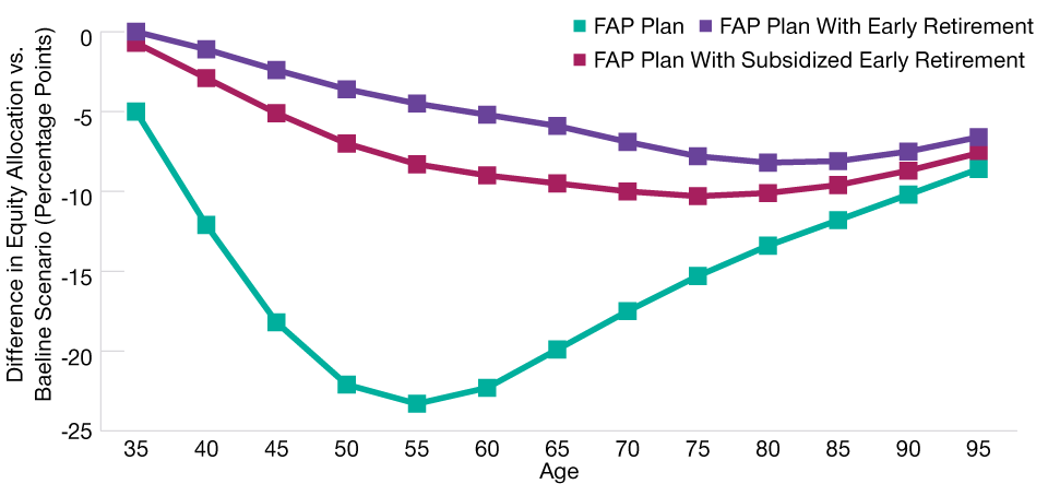 Early Retirement Significantly Offset DB Wealth Effect in Accumulation Phase