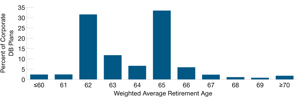 Almost 90% of U.S. Corporate Plans Have an Average Retirement Age of 65 or Lower