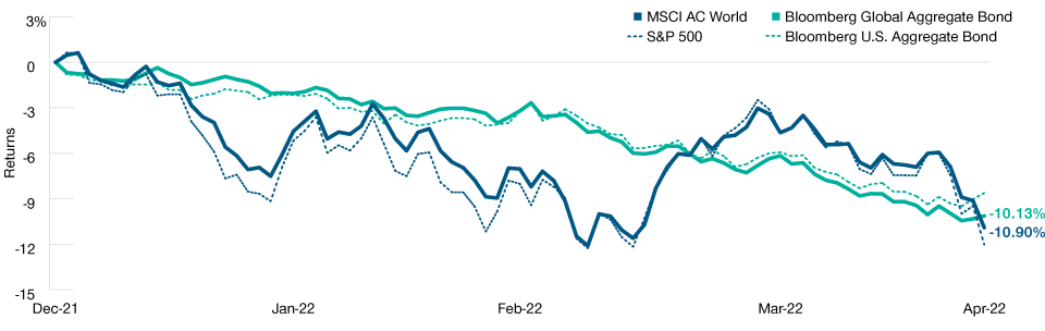 A Difficult Year So Far for Stocks and Bonds