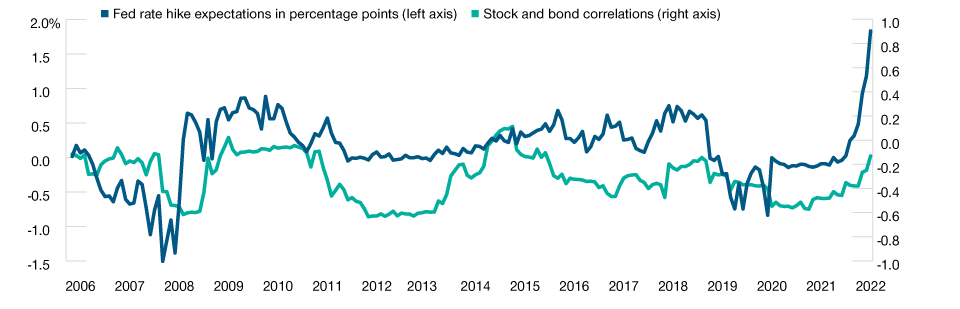 Rate Hikes Have Presented Headwinds for Both Stocks and Bonds