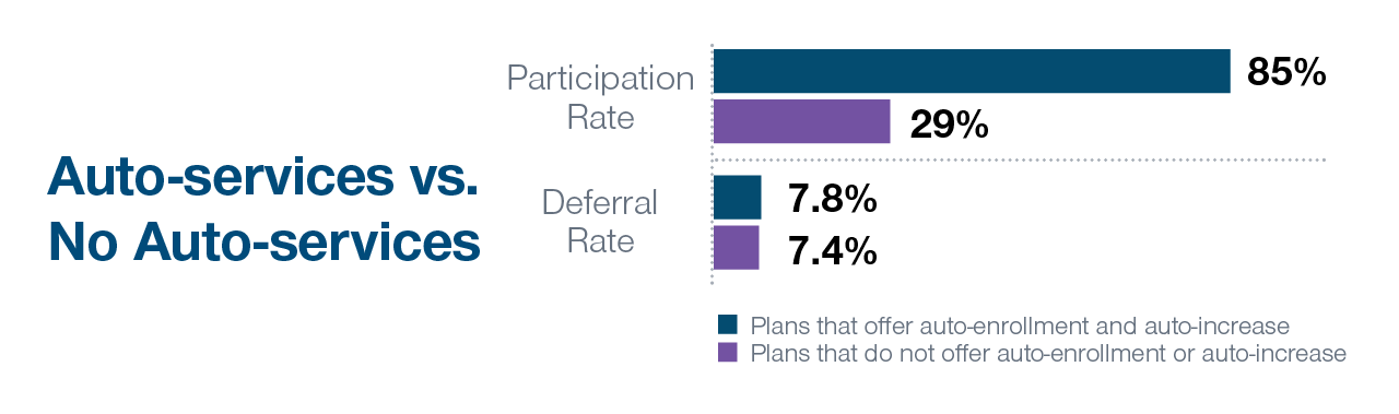 Participation rate and deferral rate higher in plans that offer auto services
