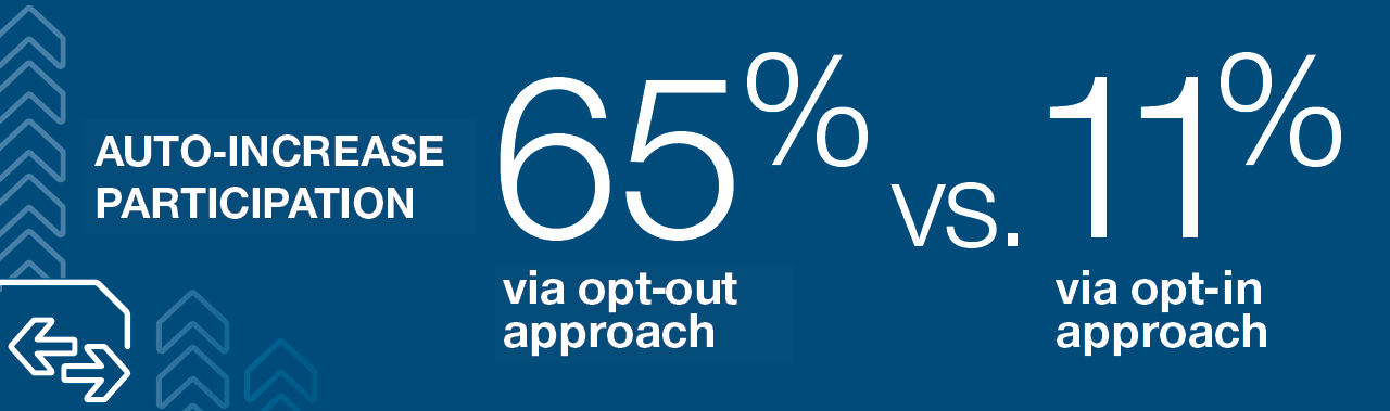 Auto-increase participation higher in opt-out versus opt-in approach