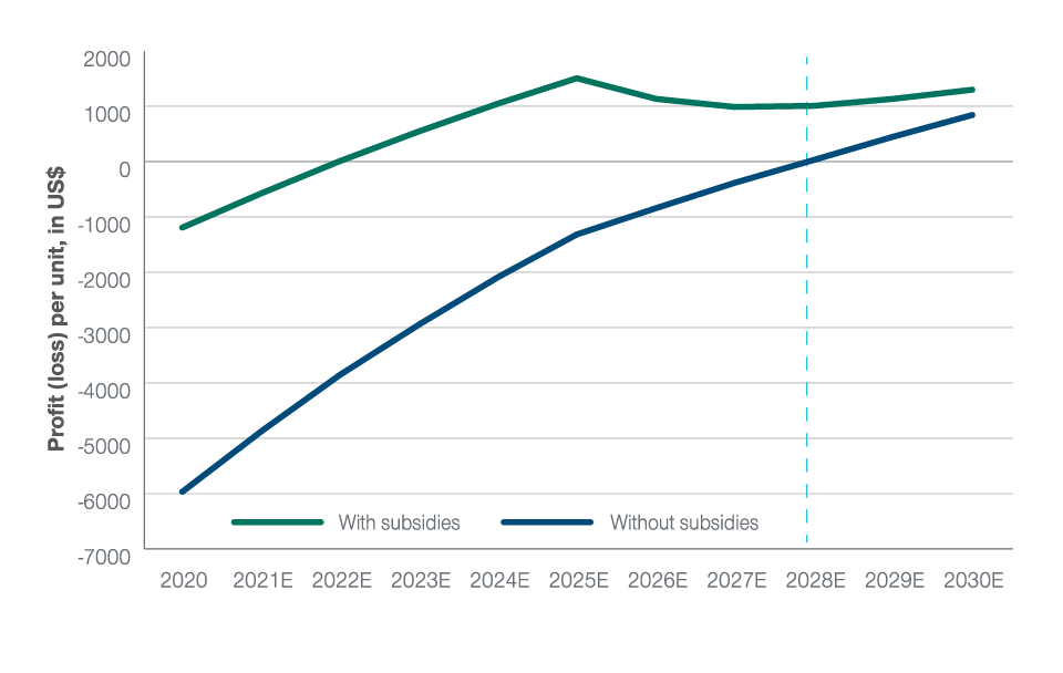 Fig. 2: Electric vehicle profit (loss) per unit 