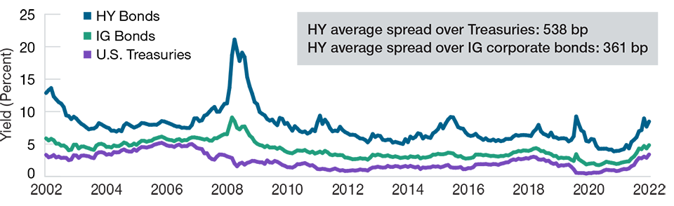 Yields and Spreads Over Time 