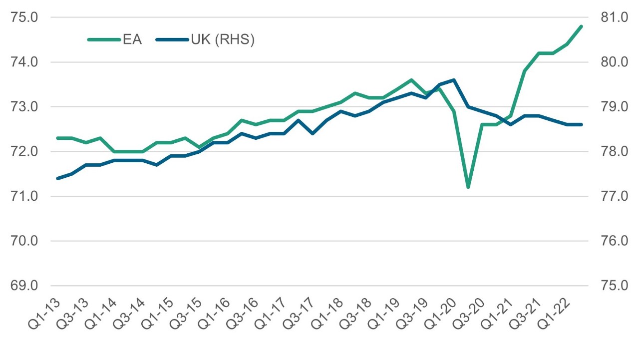 Fig. 1: EA vs UK labour force participation rate