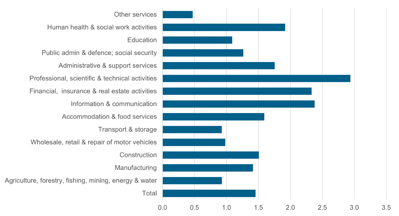 Fig. 2: Number of vacancies per unemployed person by sector, UK As at 30 September 2022