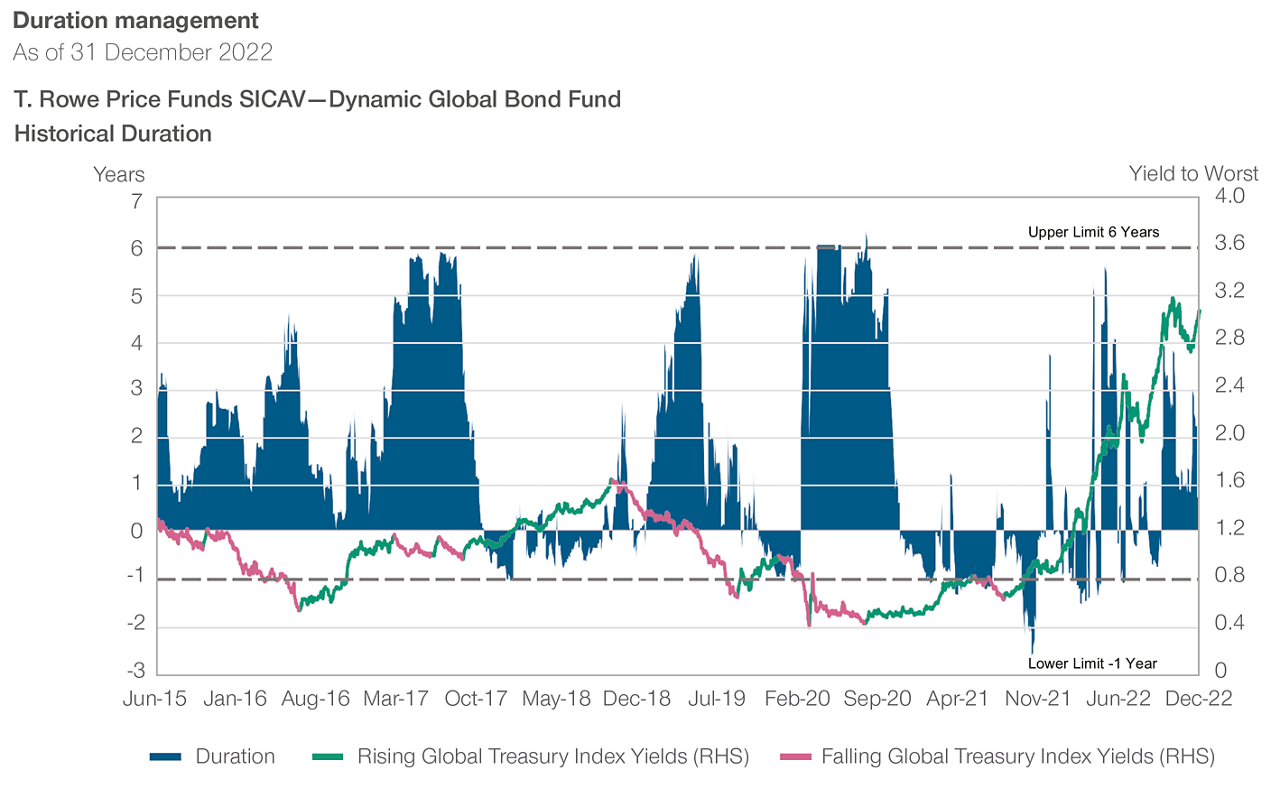 T. Rowe Price Funds SICAV—Dynamic Global Bond Fund Historical Duration