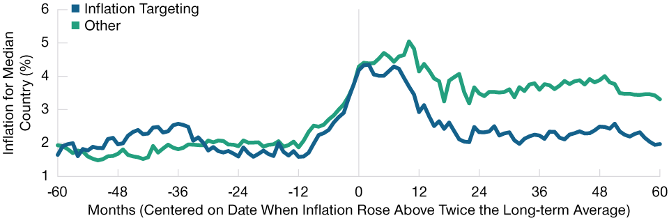  Countries that adopt them bring inflation down more quickly