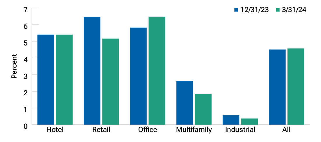 Delinquencies more pronounced in offices, lodging, and retail