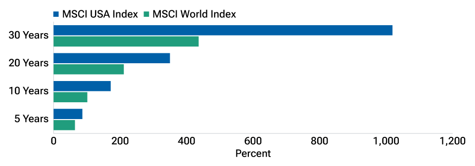 U.S. equities have consistently outperformed