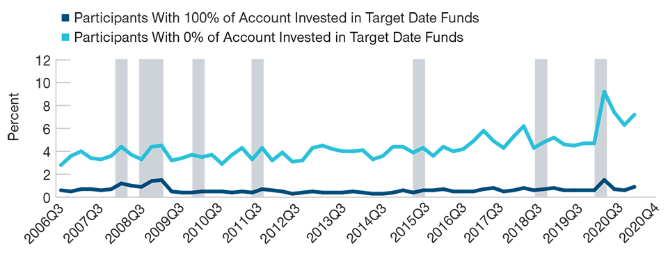 Target Date Participants Less Likely to React to Short‑Term Volatility