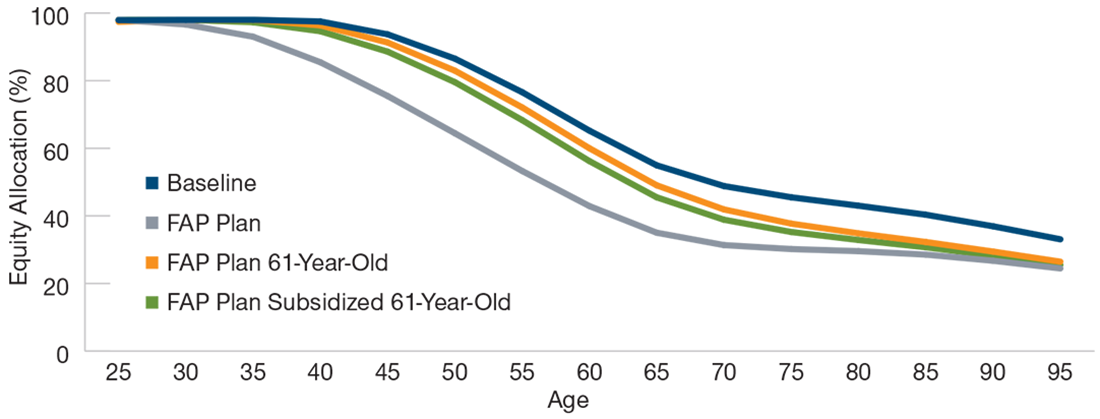 (Fig. 7) Centers of hypothetical suitability envelopes for different retirement ages