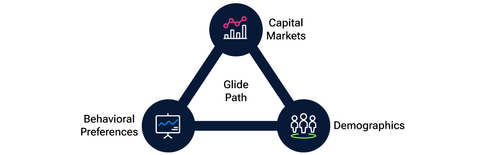Text graphic where icons represent glide path design input types. Line and bar icon represents Capital Markets; outlined figures of people icon represents Demographics; chart icon represents Behavioral Preferences. 