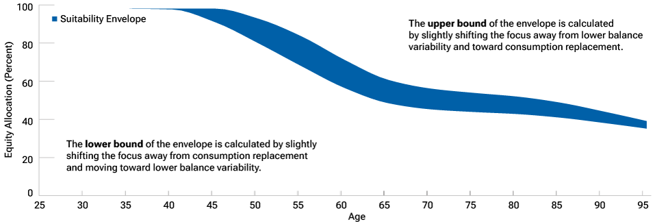 : Area chart where area represents upper and lower bounds of a hypothetical glide path suitability envelope for target date equity allocations at different age levels.