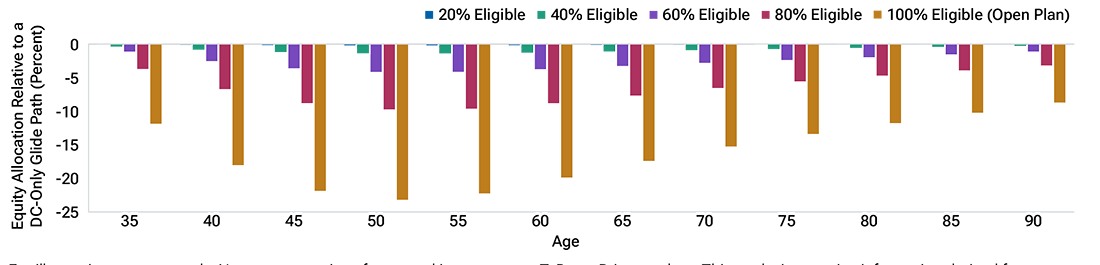 Column chart of differences in hypothetical equity allocations at various ages where columns represent different levels of defined benefit plan eligibility within a defined contribution plan population.