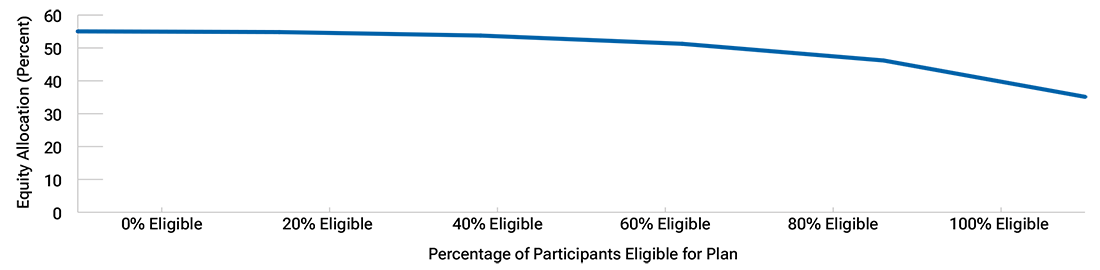 Line chart of hypothetical equity allocations at age 65 where the line represents the change in equity allocation across defined benefit plan eligibility levels.