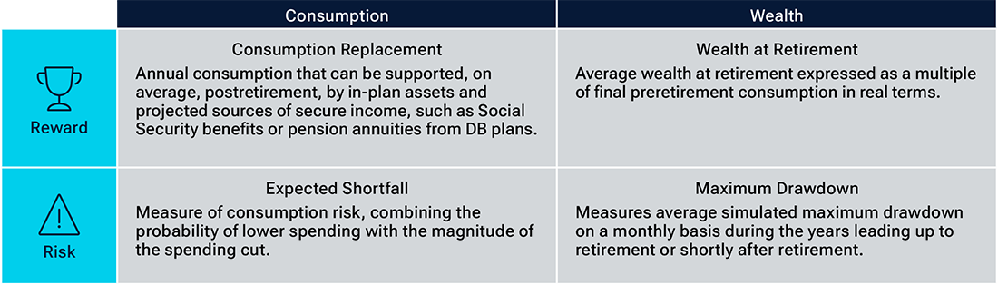 Text table with icons representing reward and risk preferences where the trophy cup icon represents reward objectives, and the warning sign icon represents risks.
