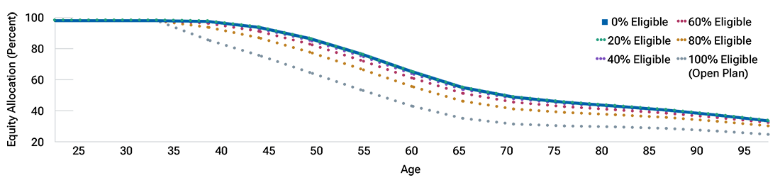 Line chart of hypothetical glide paths where lines represent equity allocations based on the percent of participants in a defined contribution plan who are eligible for a defined benefit plan.
