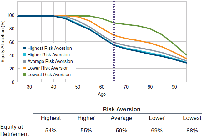 Higher Risk Aversion Tends to Cause the Desired Glide Path to Shift Downward