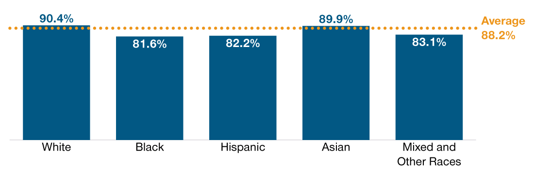 Racial and ethnic gap in takeup rates among 21‑ to 64‑year‑old wage or salaried workers in the private sector