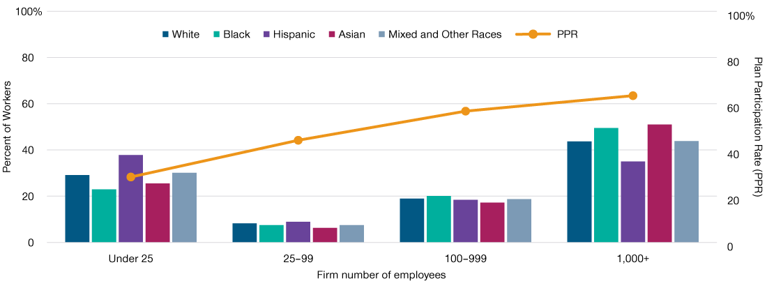 Larger Firms Have Higher Participation Rates Retirement plan participation rates and distribution of workers of different racial and ethnic groups across different firm sizes