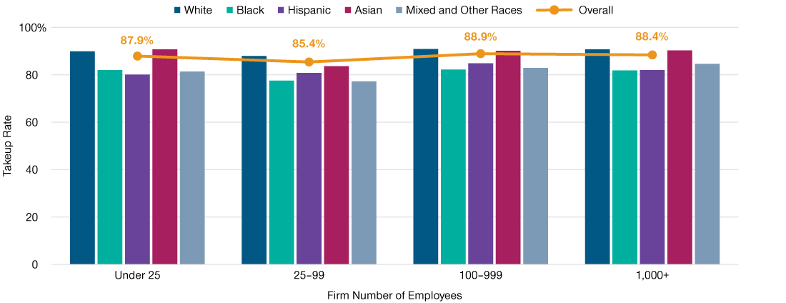 Firm Size Becomes Irrelevant Among Those With Access Takeup rates among eligible employees between 21- and 64‑year‑old wage or salaried workers in the private sector, by race/ethnicity and firm size