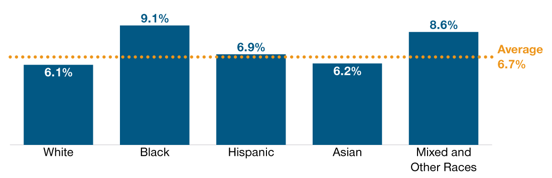 Share of eligible nonparticipants among 21- to 64‑year‑old wage or salaried workers in the private sector, by race and ethnicity